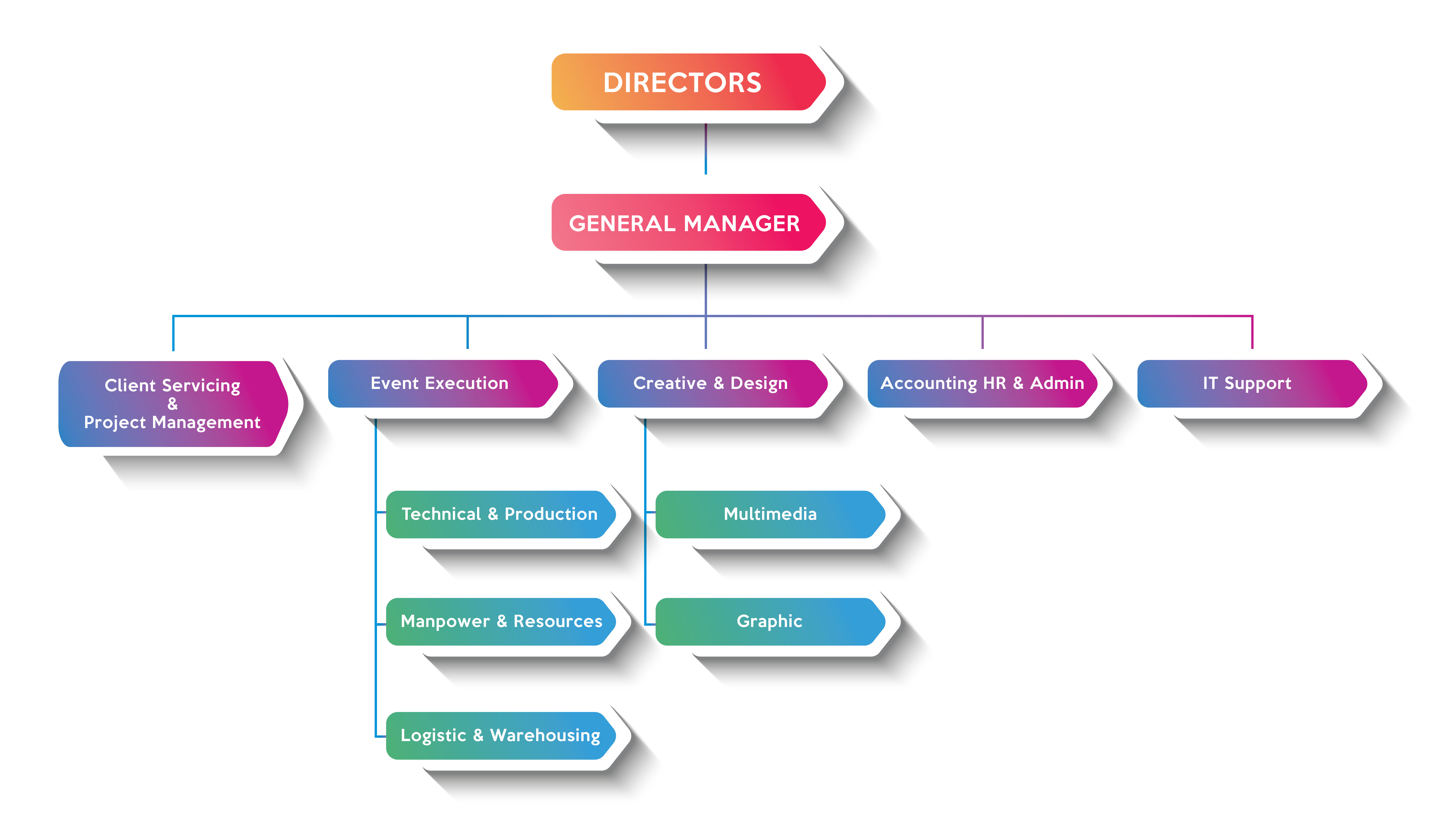 organizational chart for event planning company